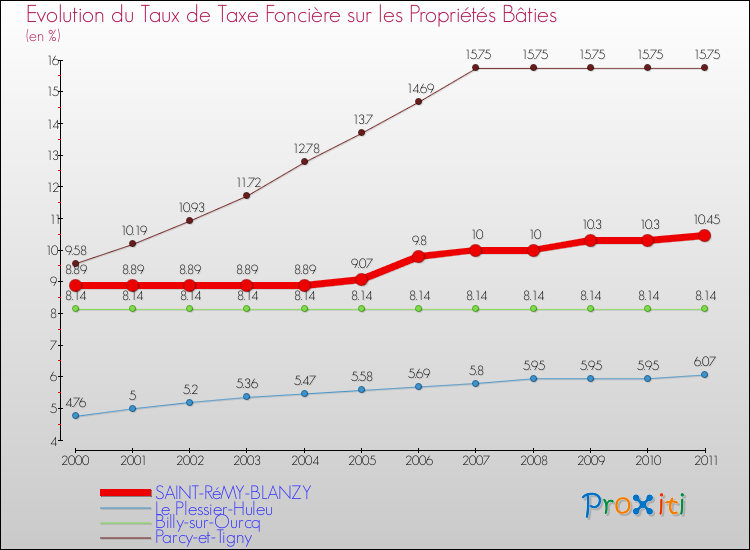 Evolution du taux de la taxe foncière sur le bati pour SAINT-RéMY-BLANZY et les communes proches Comparaison des taux de taxe foncière sur le bati pour SAINT-RéMY-BLANZY et les communes voisines
