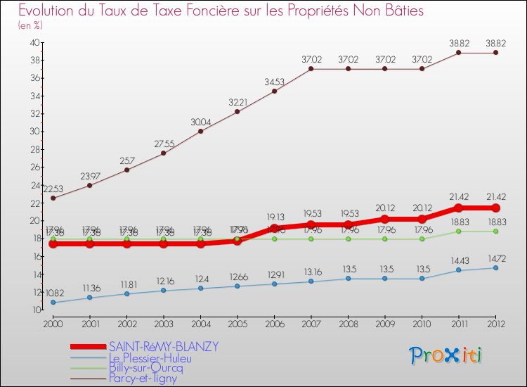 Evolution du taux de la taxe foncière sur les immeubles et terrains non batis pour SAINT-RéMY-BLANZY et les communes proches de 2000 à 2012 Comparaison des taux de la taxe foncière sur les immeubles et terrains non batis pour SAINT-RéMY-BLANZY et les communes voisines de 2000 à 2012