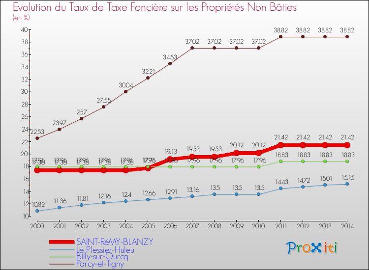 Evolution du taux de la taxe foncière sur les immeubles et terrains non batis pour SAINT-RéMY-BLANZY et les communes proches de 2000 à 2014 Comparaison des taux de la taxe foncière sur les immeubles et terrains non batis pour SAINT-RéMY-BLANZY et les communes voisines de 2000 à 2014