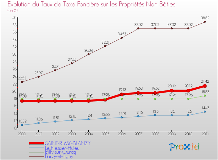 Evolution du taux de la taxe foncière sur les immeubles et terrains non batis pour SAINT-RéMY-BLANZY et les communes proches Comparaison des taux de la taxe foncière sur les immeubles et terrains non batis pour SAINT-RéMY-BLANZY et les communes voisines