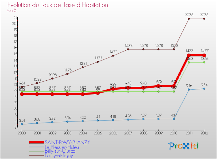 Evolution du taux de la taxe d'habitation pour SAINT-RéMY-BLANZY et les communes proches Comparaison des taux de la taxe d'habitation pour SAINT-RéMY-BLANZY et les communes voisines