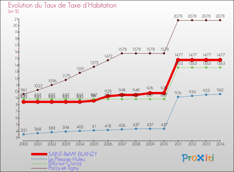 Evolution du taux de la taxe d'habitation pour SAINT-RéMY-BLANZY et les communes proches de 2000 à 2014 Comparaison des taux de la taxe d'habitation pour SAINT-RéMY-BLANZY et les communes voisines de 2000 à 2014