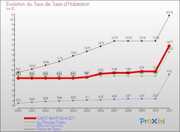 Evolution du taux de la taxe d'habitation pour SAINT-RéMY-BLANZY et les communes proches Comparaison des taux de la taxe d'habitation pour SAINT-RéMY-BLANZY et les communes voisines