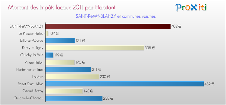 Montant des impôts locaux par Habitant pour SAINT-RéMY-BLANZY et les communes proches Comparaison des impôts locaux par habitant pour SAINT-RéMY-BLANZY et les communes voisines