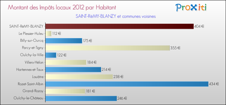 Montant des impôts locaux par Habitant pour SAINT-RéMY-BLANZY et les communes proches Comparaison des impôts locaux par habitant pour SAINT-RéMY-BLANZY et les communes voisines