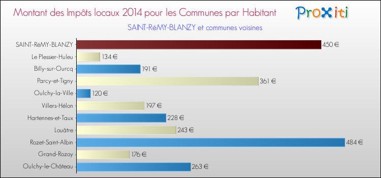 Montant des impôts locaux par Habitant pour SAINT-RéMY-BLANZY et les communes proches en 2014 Comparaison des impôts locaux par habitant pour SAINT-RéMY-BLANZY et les communes voisines en 2014