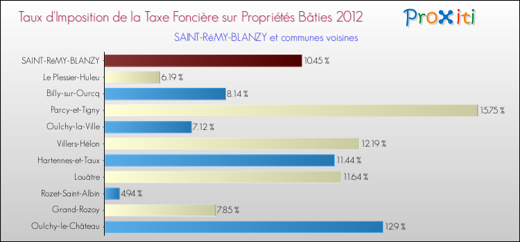 Taux d'imposition de la taxe foncière sur le bati 2012 pour SAINT-RéMY-BLANZY et les communes proches Comparaison des taux d'imposition de la taxe foncière sur le bati 2012 pour SAINT-RéMY-BLANZY et les communes voisines
