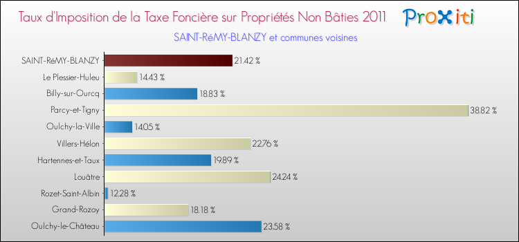 Taux d'imposition de la taxe foncière sur les immeubles et terrains non batis 2011 pour SAINT-RéMY-BLANZY et les communes proches Comparaison des taux d'imposition de la taxe foncière sur les immeubles et terrains non batis 2011 pour SAINT-RéMY-BLANZY et les communes voisines