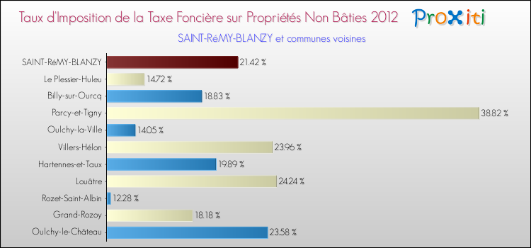 Taux d'imposition de la taxe foncière sur les immeubles et terrains non batis 2012 pour SAINT-RéMY-BLANZY et les communes proches Comparaison des taux d'imposition de la taxe foncière sur les immeubles et terrains non batis 2012 pour SAINT-RéMY-BLANZY et les communes voisines