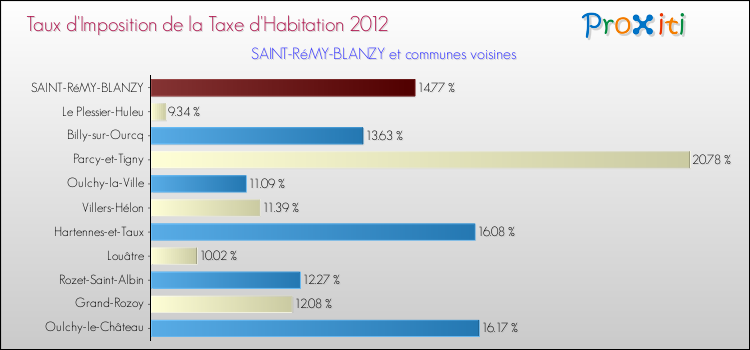 Taux d'imposition de la taxe d'habitation 2012 pour SAINT-RéMY-BLANZY et les communes proches Comparaison des taux d'imposition de la taxe d'habitation 2012 pour SAINT-RéMY-BLANZY et les communes voisines
