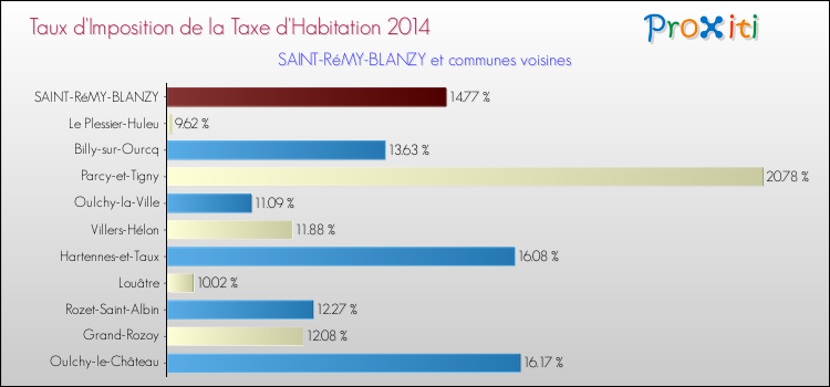 Taux d'imposition de la taxe d'habitation 2014 pour SAINT-RéMY-BLANZY et les communes proches Comparaison des taux d'imposition de la taxe d'habitation 2014 pour SAINT-RéMY-BLANZY et les communes voisines