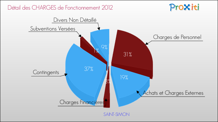 Décomposition des Charges de Fonctionnement 2012 de la commune de SAINT-SIMON Charges de Fonctionnement 2012 pour la commune de SAINT-SIMON