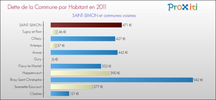 Dette par habitant de la commune en 2011 pour SAINT-SIMON et les communes proches Comparaison de la dette par habitant de la commune en 2011 pour SAINT-SIMON et les communes voisines