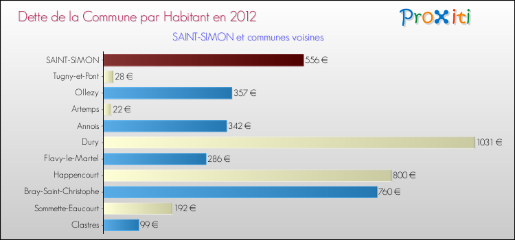 Dette par habitant de la commune en 2012 pour SAINT-SIMON et les communes proches Comparaison de la dette par habitant de la commune en 2012 pour SAINT-SIMON et les communes voisines