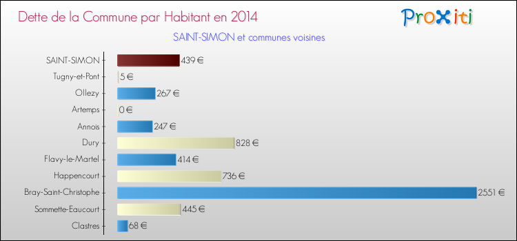 Dette par habitant de la commune en 2014 pour SAINT-SIMON et les communes proches Comparaison de la dette par habitant de la commune en 2014 pour SAINT-SIMON et les communes voisines