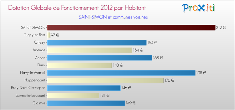 Montant des dotations globales de fonctionnement DGF par Habitant pour SAINT-SIMON et les communes proches Comparaison des des dotations globales de fonctionnement DGF par habitant pour SAINT-SIMON et les communes voisines