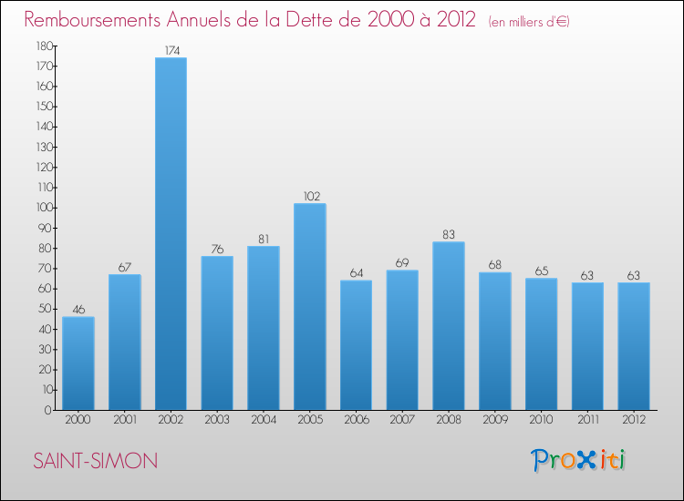 Evolution de l'annuité de la dette pour la commune de SAINT-SIMON de 2000 à 2012 Annuités de la dette pour SAINT-SIMON de 2000 à 2012