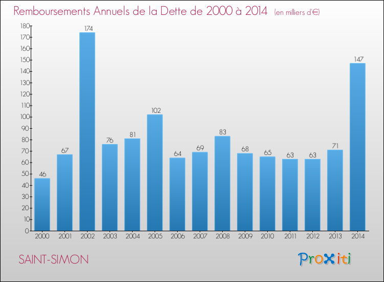 Evolution de l'annuité de la dette pour la commune de SAINT-SIMON de 2000 à 2014 Annuités de la dette pour SAINT-SIMON de 2000 à 2014