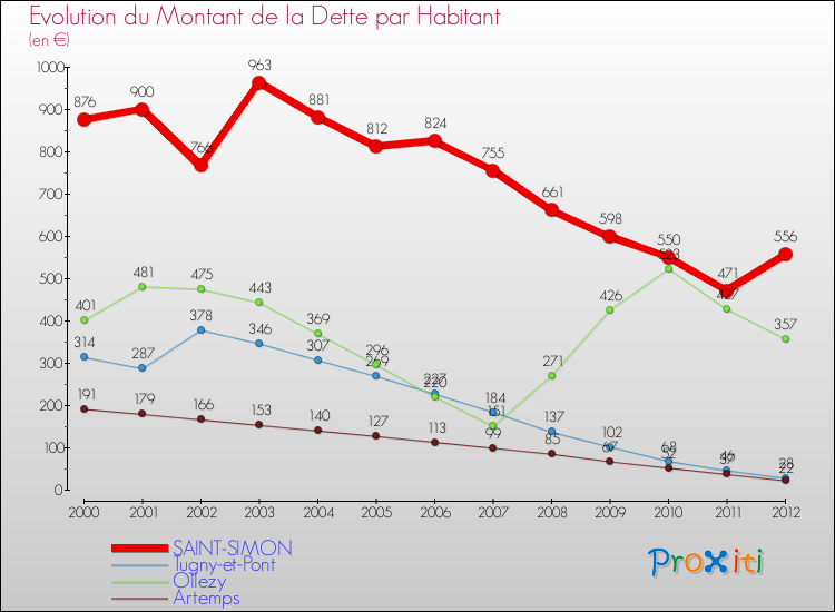 Evolution de la dette par habitant pour la commune de SAINT-SIMON et les communes proches de 2000 à 2012 Comparaison de la dette par habitant pour SAINT-SIMON et les communes voisines de 2000 à 2012