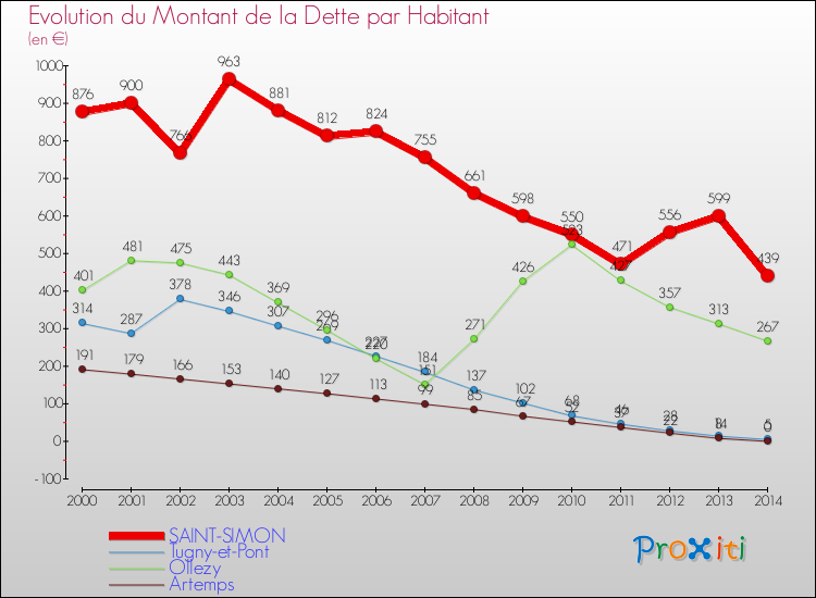 Evolution de la dette par habitant pour la commune de SAINT-SIMON et les communes proches de 2000 à 2014 Comparaison de la dette par habitant pour SAINT-SIMON et les communes voisines de 2000 à 2014
