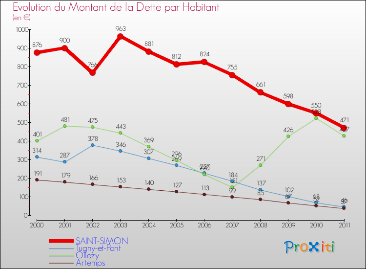 Evolution de la dette par habitant pour la commune de SAINT-SIMON et les communes proches Comparaison de la dette par habitant pour SAINT-SIMON et les communes voisines