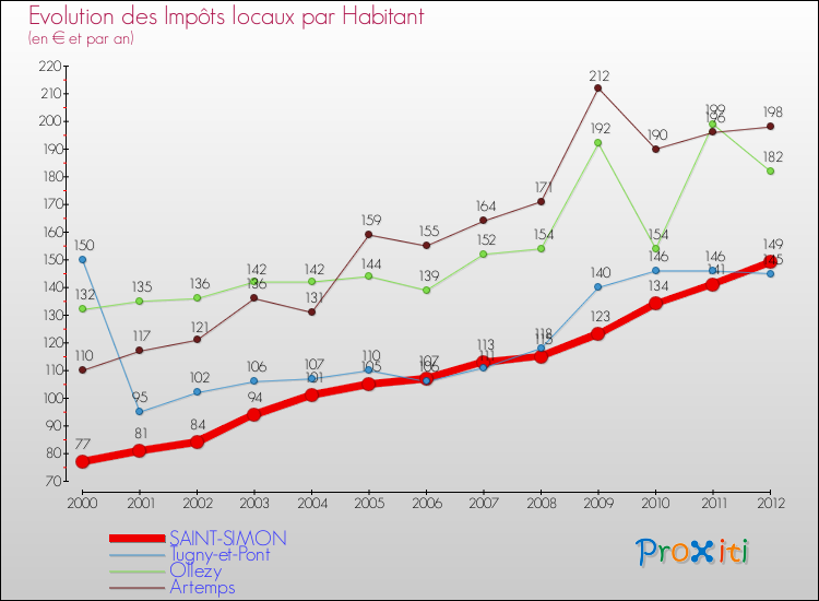 Evolution et montant des impôts locaux par Habitant pour SAINT-SIMON et les communes proches Comparaison des impôts locaux par habitant pour SAINT-SIMON et les communes voisines