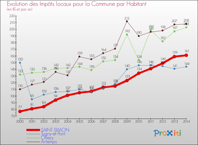 Evolution et montant des impôts locaux par Habitant pour SAINT-SIMON et les communes proches de 2000 à 2014 Comparaison des impôts locaux par habitant pour SAINT-SIMON et les communes voisines de 2000 à 2014