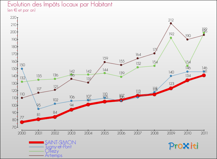 Evolution et montant des impôts locaux par Habitant pour SAINT-SIMON et les communes proches Comparaison des impôts locaux par habitant pour SAINT-SIMON et les communes voisines