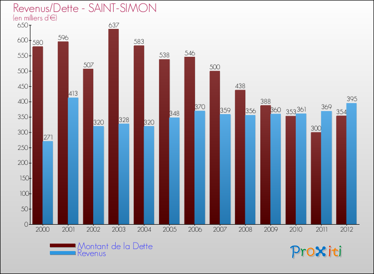 Evolution comparée de la dette et des revenus pour la commune de SAINT-SIMON de 2000 à 2012 Comparaison de la dette et des revenus pour SAINT-SIMON de 2000 à 2012