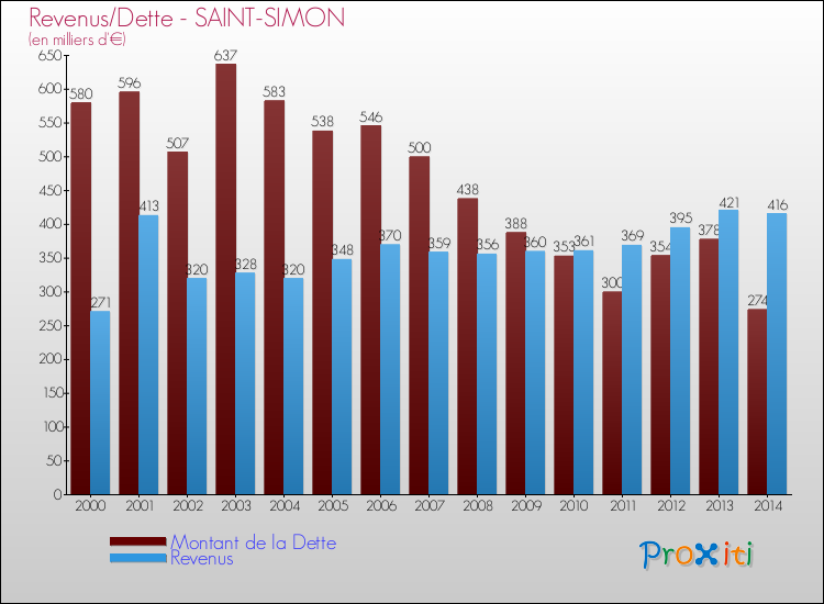 Evolution comparée de la dette et des revenus pour la commune de SAINT-SIMON de 2000 à 2014 Comparaison de la dette et des revenus pour SAINT-SIMON de 2000 à 2014