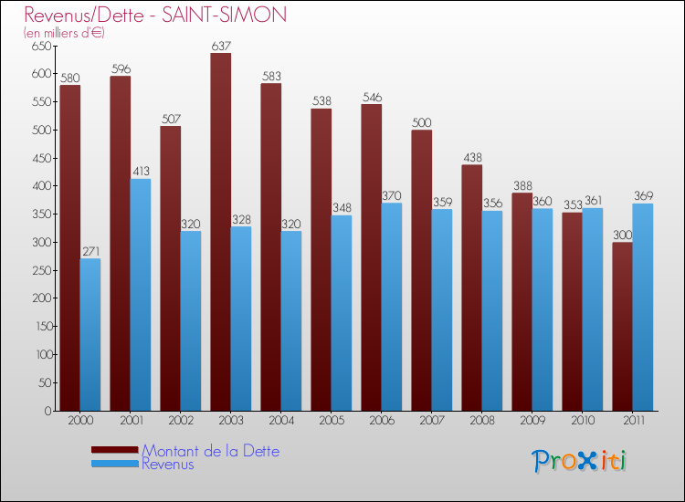 Evolution comparée de la dette et des revenus pour la commune de SAINT-SIMON de 2000 à 2011 Comparaison de la dette et des revenus pour SAINT-SIMON de 2000 à 2011