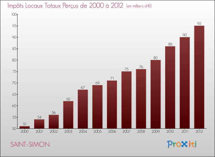 Evolution des Impôts Locaux pour la commune de SAINT-SIMON de 2000 à 2012 Evolution des Impôts Locaux pour SAINT-SIMON de 2000 à 2012