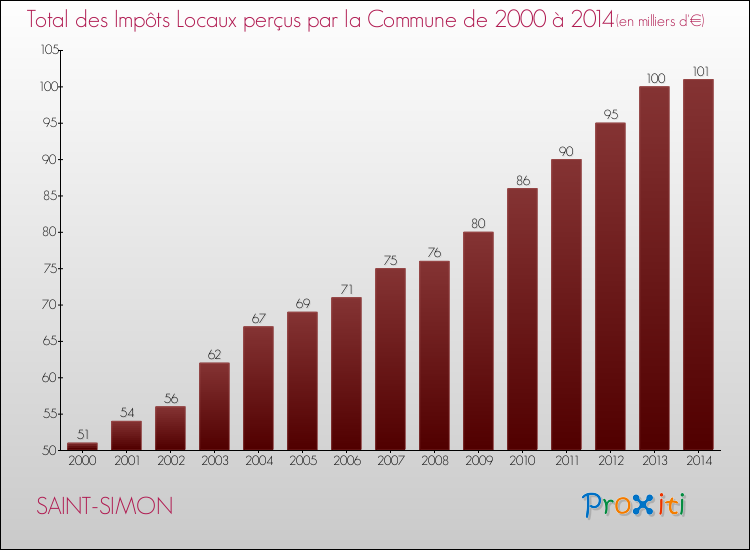 Evolution des Impôts Locaux pour la commune de SAINT-SIMON de 2000 à 2014 Evolution des Impôts Locaux pour SAINT-SIMON de 2000 à 2014