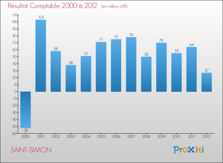 Evolution du résultat comptable pour la commune de SAINT-SIMON de 2000 à 2012 Evolution du résultat comptable pour SAINT-SIMON de 2000 à 2012
