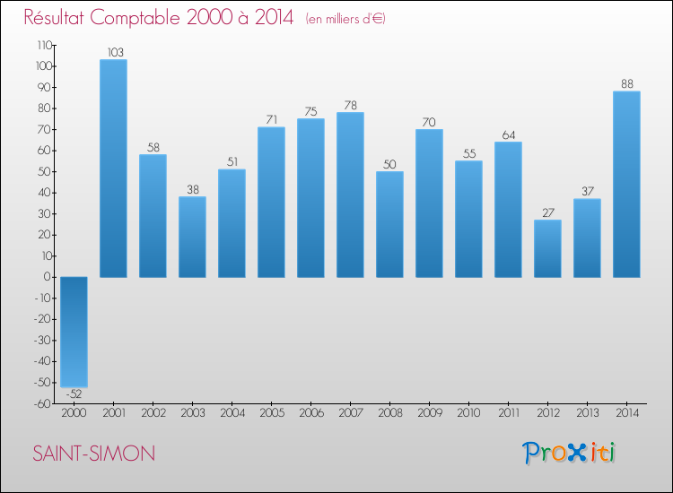 Evolution du résultat comptable pour la commune de SAINT-SIMON de 2000 à 2014 Evolution du résultat comptable pour SAINT-SIMON de 2000 à 2014