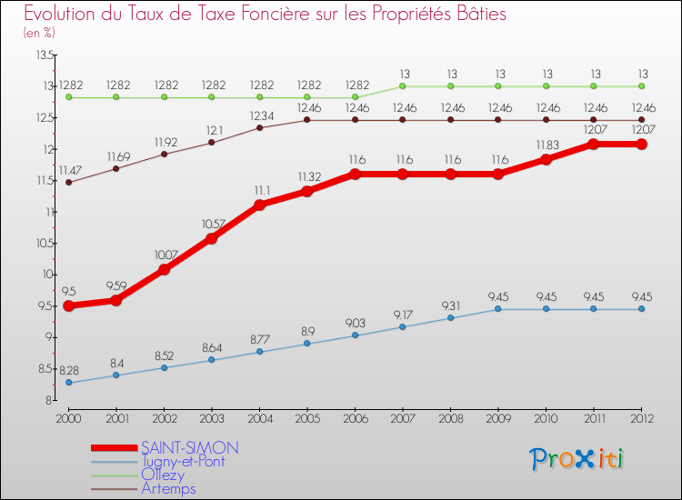 Evolution du taux de la taxe foncière sur le bati pour SAINT-SIMON et les communes proches de 2000 à 2012 Comparaison des taux de taxe foncière sur le bati pour SAINT-SIMON et les communes voisines de 2000 à 2012