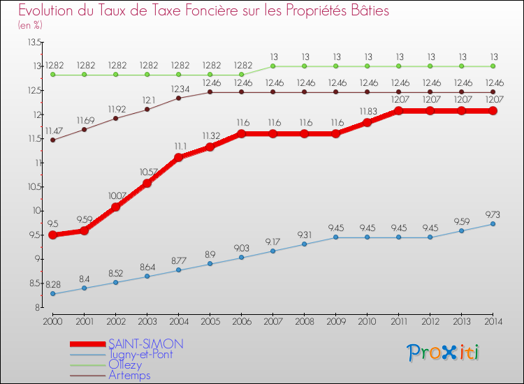 Evolution du taux de la taxe foncière sur le bati pour SAINT-SIMON et les communes proches de 2000 à 2014 Comparaison des taux de taxe foncière sur le bati pour SAINT-SIMON et les communes voisines de 2000 à 2014