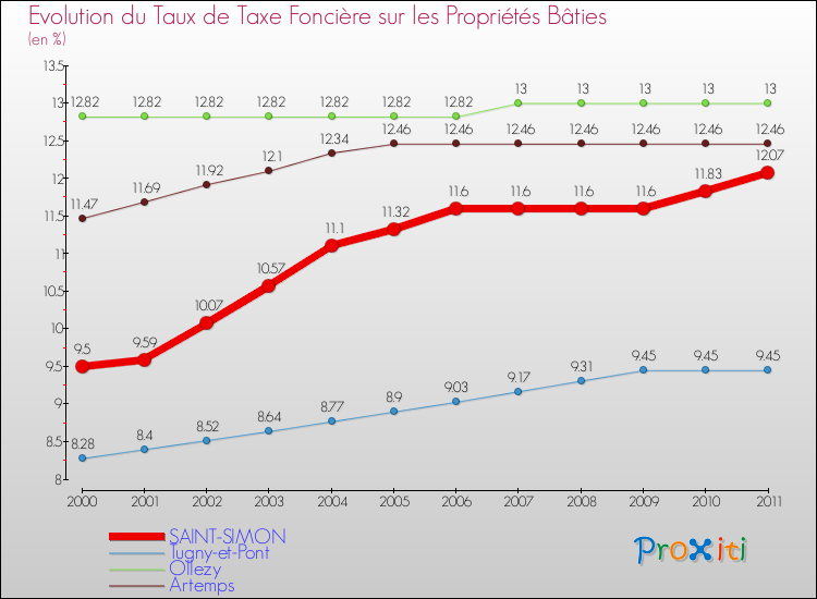 Evolution du taux de la taxe foncière sur le bati pour SAINT-SIMON et les communes proches Comparaison des taux de taxe foncière sur le bati pour SAINT-SIMON et les communes voisines