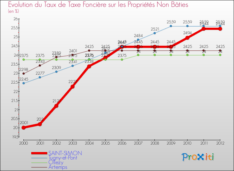 Evolution du taux de la taxe foncière sur les immeubles et terrains non batis pour SAINT-SIMON et les communes proches de 2000 à 2012 Comparaison des taux de la taxe foncière sur les immeubles et terrains non batis pour SAINT-SIMON et les communes voisines de 2000 à 2012