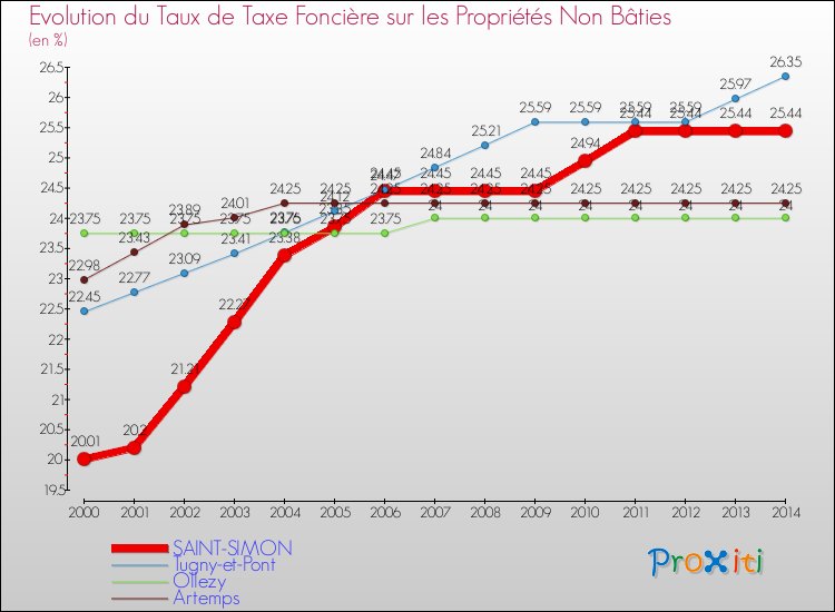 Evolution du taux de la taxe foncière sur les immeubles et terrains non batis pour SAINT-SIMON et les communes proches de 2000 à 2014 Comparaison des taux de la taxe foncière sur les immeubles et terrains non batis pour SAINT-SIMON et les communes voisines de 2000 à 2014