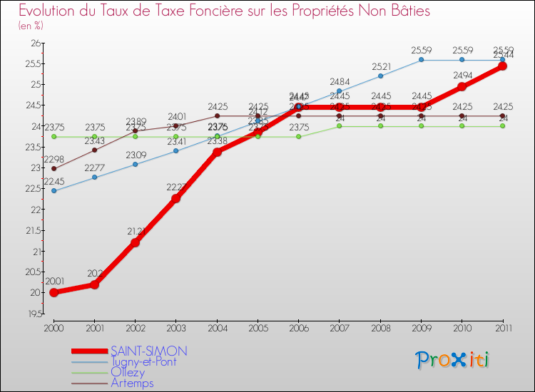 Evolution du taux de la taxe foncière sur les immeubles et terrains non batis pour SAINT-SIMON et les communes proches Comparaison des taux de la taxe foncière sur les immeubles et terrains non batis pour SAINT-SIMON et les communes voisines