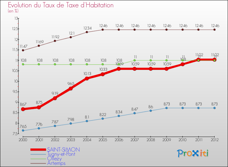 Evolution du taux de la taxe d'habitation pour SAINT-SIMON et les communes proches Comparaison des taux de la taxe d'habitation pour SAINT-SIMON et les communes voisines