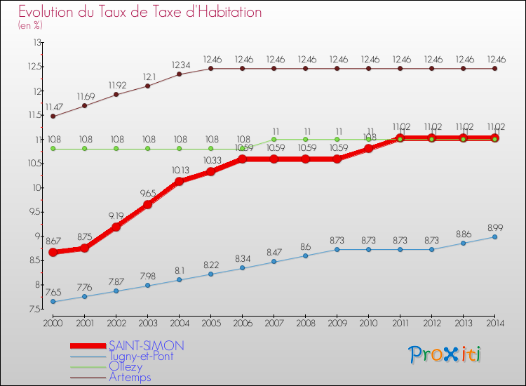 Evolution du taux de la taxe d'habitation pour SAINT-SIMON et les communes proches de 2000 à 2014 Comparaison des taux de la taxe d'habitation pour SAINT-SIMON et les communes voisines de 2000 à 2014