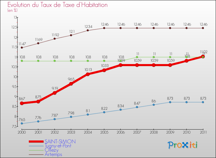 Evolution du taux de la taxe d'habitation pour SAINT-SIMON et les communes proches Comparaison des taux de la taxe d'habitation pour SAINT-SIMON et les communes voisines