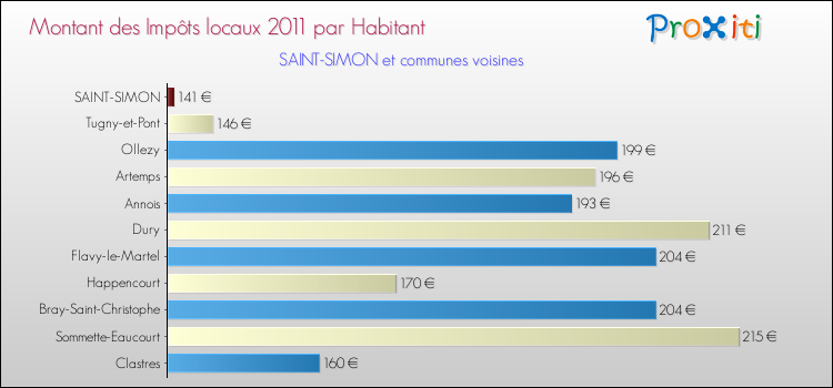 Montant des impôts locaux par Habitant pour SAINT-SIMON et les communes proches Comparaison des impôts locaux par habitant pour SAINT-SIMON et les communes voisines
