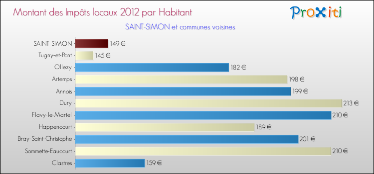 Montant des impôts locaux par Habitant pour SAINT-SIMON et les communes proches Comparaison des impôts locaux par habitant pour SAINT-SIMON et les communes voisines