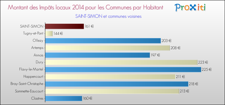 Montant des impôts locaux par Habitant pour SAINT-SIMON et les communes proches en 2014 Comparaison des impôts locaux par habitant pour SAINT-SIMON et les communes voisines en 2014