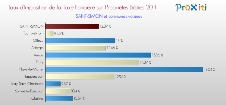 Taux d'imposition de la taxe foncière sur le bati 2011 pour SAINT-SIMON et les communes proches Comparaison des taux d'imposition de la taxe foncière sur le bati 2011 pour SAINT-SIMON et les communes voisines