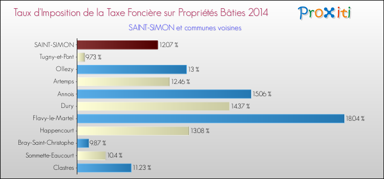 Taux d'imposition de la taxe foncière sur le bati 2014 pour SAINT-SIMON et les communes proches Comparaison des taux d'imposition de la taxe foncière sur le bati 2014 pour SAINT-SIMON et les communes voisines