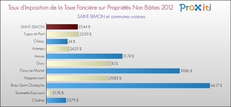 Taux d'imposition de la taxe foncière sur les immeubles et terrains non batis 2012 pour SAINT-SIMON et les communes proches Comparaison des taux d'imposition de la taxe foncière sur les immeubles et terrains non batis 2012 pour SAINT-SIMON et les communes voisines